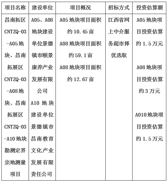 景德鎮(zhèn)市昌南拓展區(qū)CNTZQ-03-A05地塊、昌南拓展區(qū)CNTZQ-03-A08地塊、昌南拓展區(qū)CNTZQ-03-A10地塊勘測(cè)定界宗地測(cè)量項(xiàng)目計(jì)劃公告