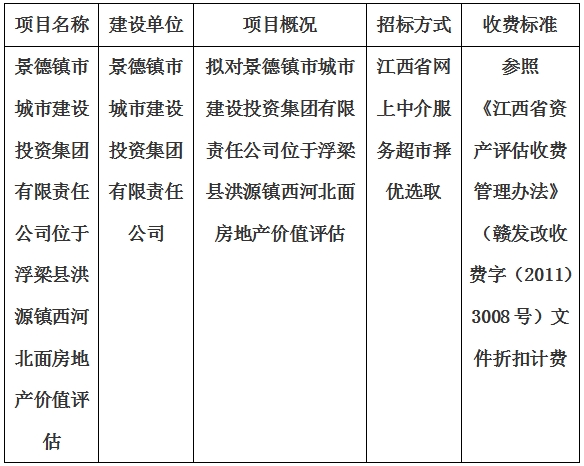 景德鎮(zhèn)市城市建設(shè)投資集團(tuán)有限責(zé)任公司位于浮梁縣洪源鎮(zhèn)西河北面房地產(chǎn)價(jià)值評(píng)估計(jì)劃公告