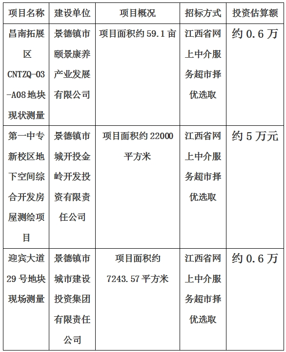 景德鎮(zhèn)市昌南拓展區(qū)CNTZQ-03-A08地塊現(xiàn)狀測(cè)量項(xiàng)目、第一中專(zhuān)新校區(qū)地下空間綜合開(kāi)發(fā)房屋測(cè)繪項(xiàng)目、迎賓大道29號(hào)地塊現(xiàn)狀測(cè)量項(xiàng)目計(jì)劃公告