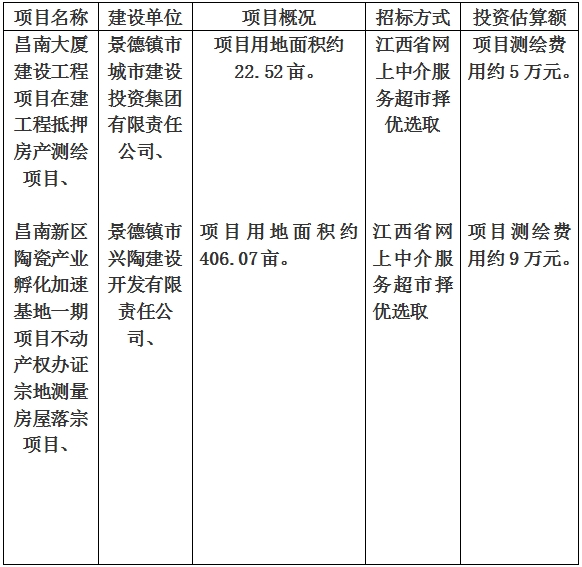 景德鎮(zhèn)市昌南大廈建設(shè)工程項目在建工程抵押房產(chǎn)測繪項目、昌南新區(qū)陶瓷產(chǎn)業(yè)孵化加速基地一期項目不動產(chǎn)權(quán)辦證宗地測量房屋落宗項目計劃公告