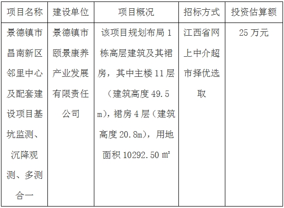 景德鎮(zhèn)市昌南新區(qū)鄰里中心及配套建設(shè)項(xiàng)目基坑監(jiān)測(cè)、沉降觀(guān)測(cè)、多測(cè)合一招標(biāo)計(jì)劃公告
